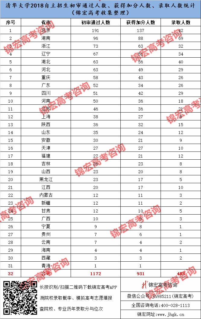 清华大学分省数据.png