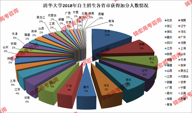 清华大学2018年自主招生各省市获得加分人数情况.png