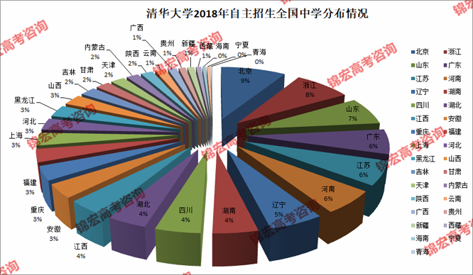 清华大学2018年自主招生全国中学分布情况.png