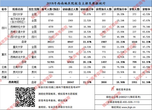 2018年西南地区院校自主招生数据统计.png