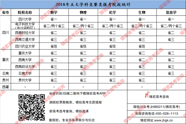 2018年五大学科竞赛类报考院校统计.png
