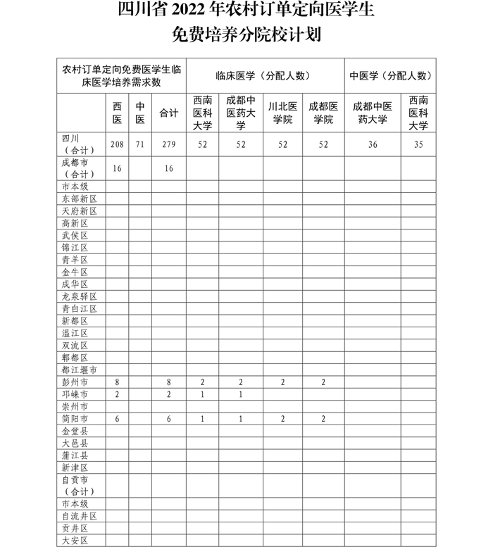 四川：关于印发四川省2022年农村订单定向医学生免费培养项目实施方案的通知-09.jpg
