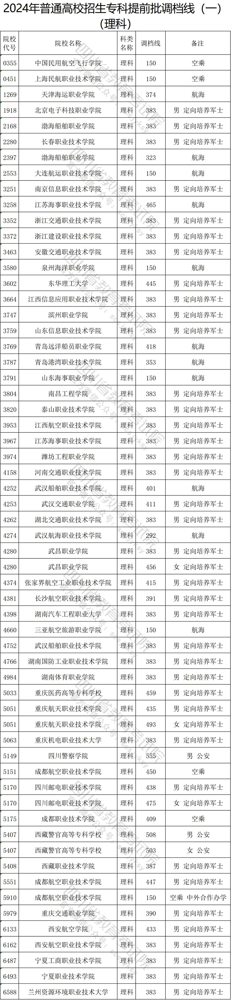 四川专科提前批理科.jpg