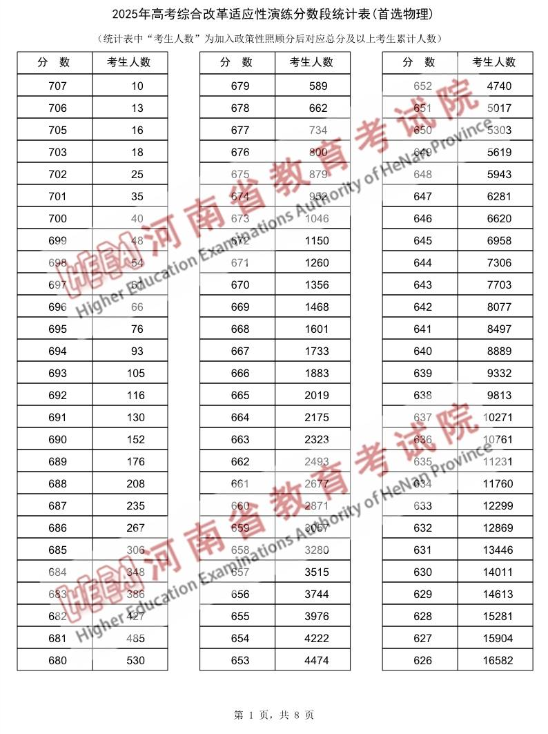 2025河南新高考综合改革适应性演练分数段统计表(物理)_1.png