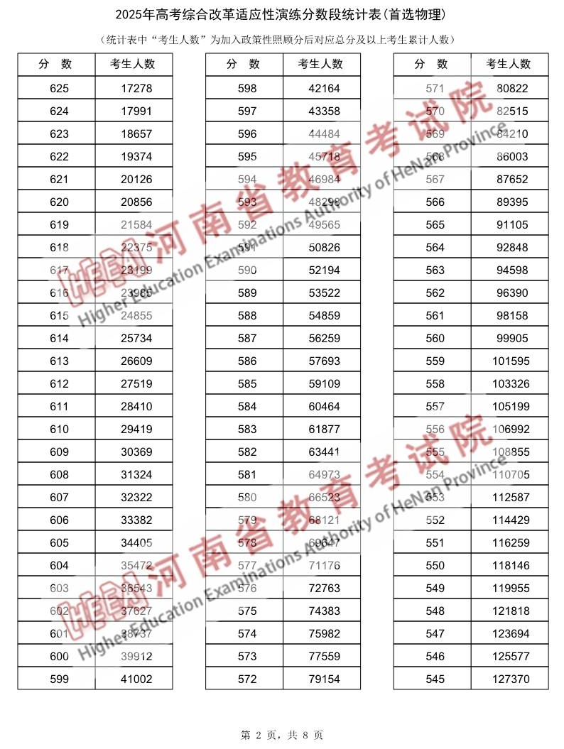 2025河南新高考综合改革适应性演练分数段统计表(物理)_2.png