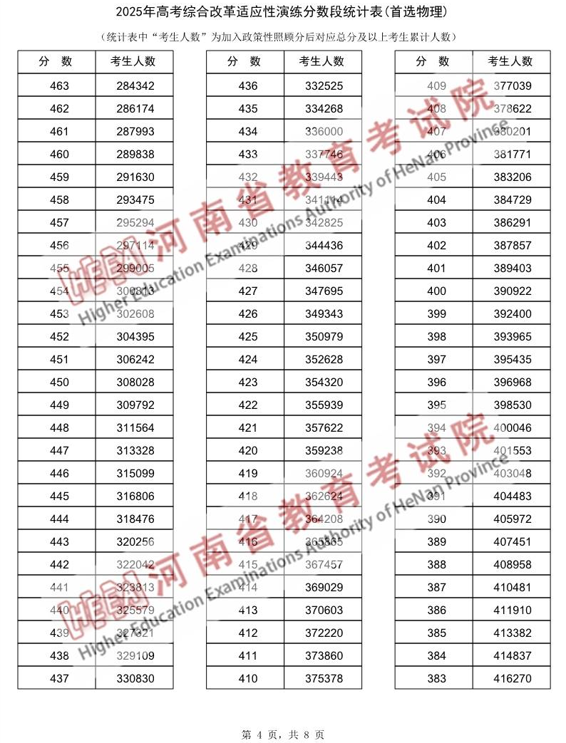 2025河南新高考综合改革适应性演练分数段统计表(物理)_4.png